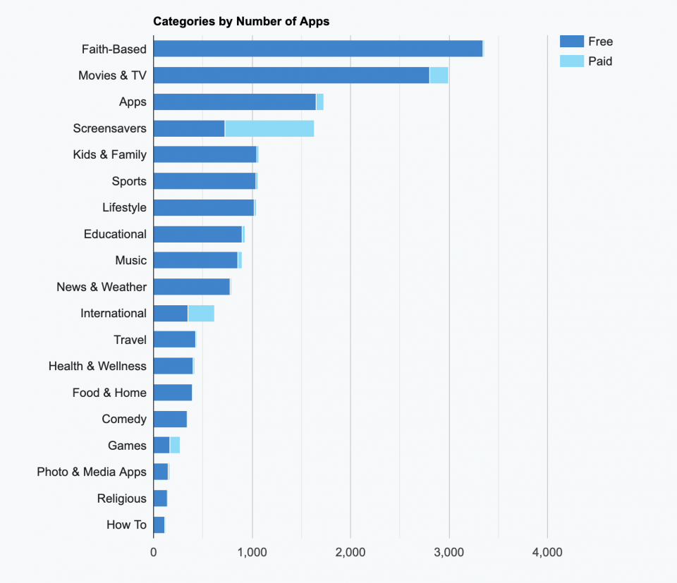 Top categories on the Roku Channel Store — State of Connected TVs 2020
